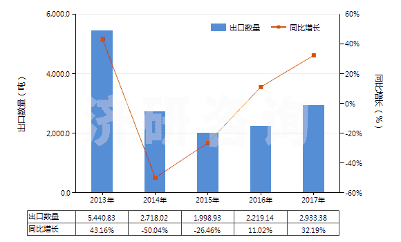 2013-2017年中國(guó)其他塑料浸涂、包覆或?qū)訅旱慕^緣布或帶(HS59039010)出口量及增速統(tǒng)計(jì)